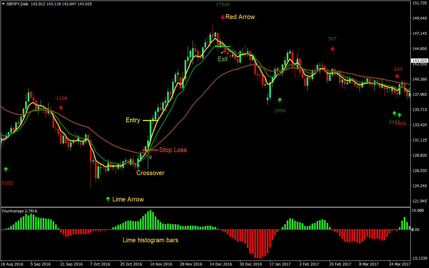 5-10-34 Forex Trading Strategy - ForexMT4Indicators.com