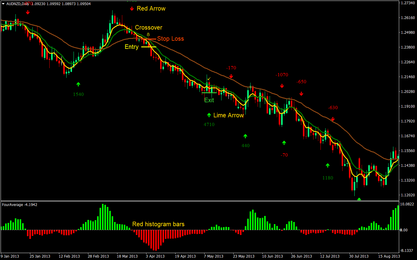 5 10 34 Forex Trading Strategy 03