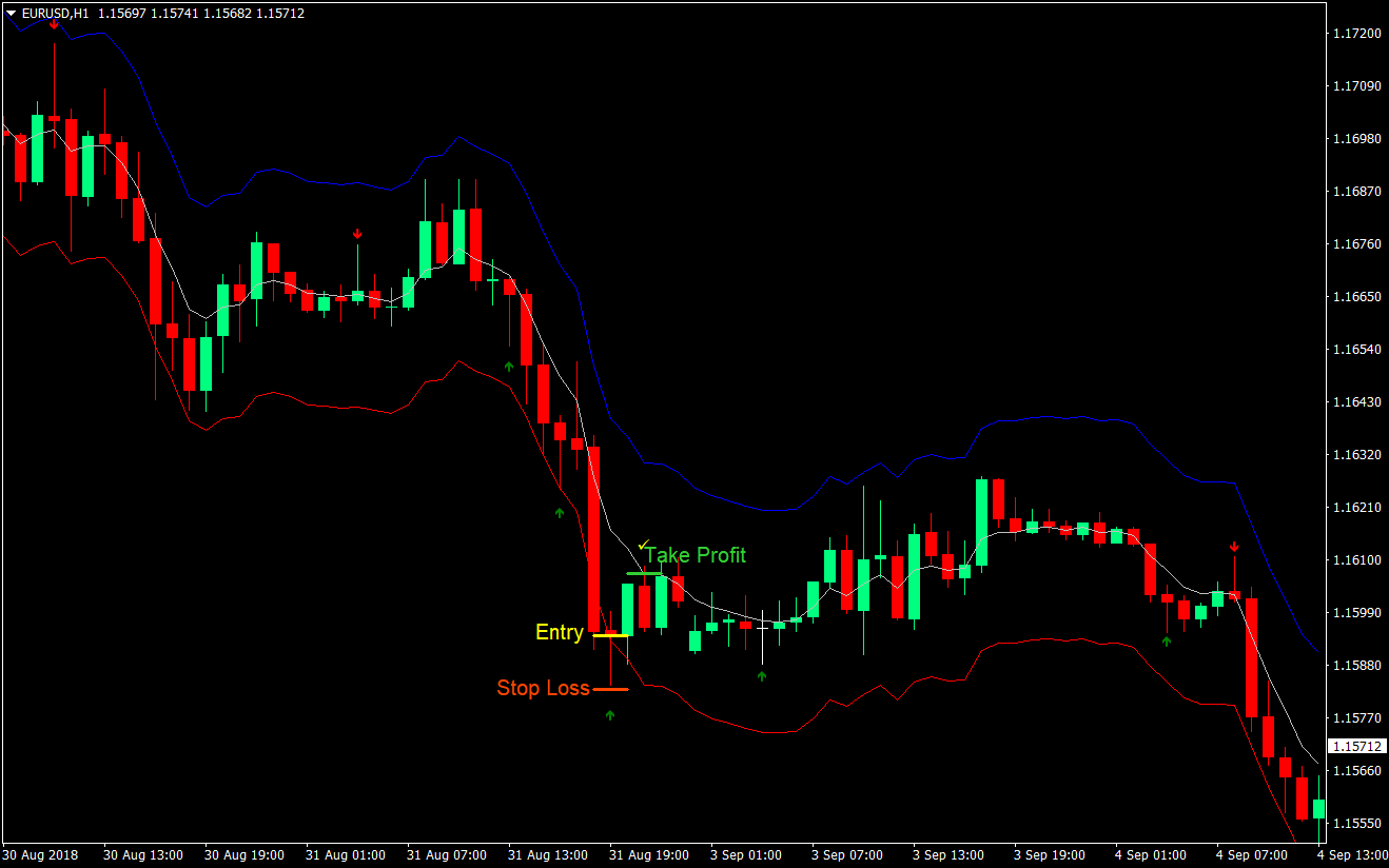5 Envelope Pin Bar Trading Strategy 01