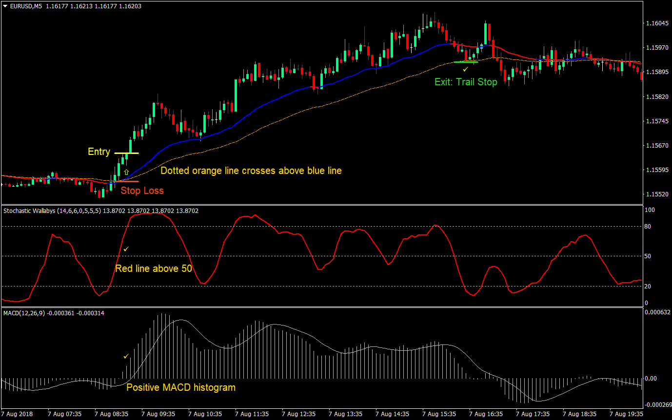 5 min Day Trader Forex Trading Strategy 01