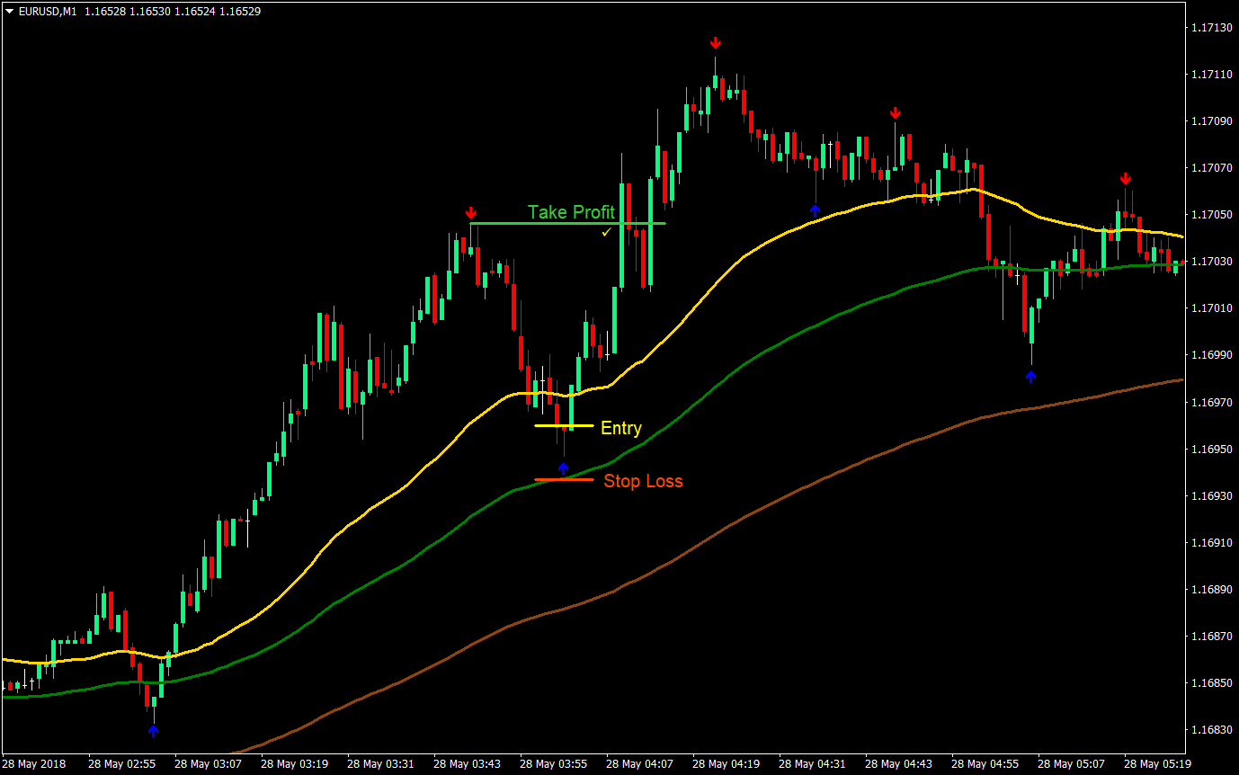 Arrows Trend Flow Trading Strategy 01