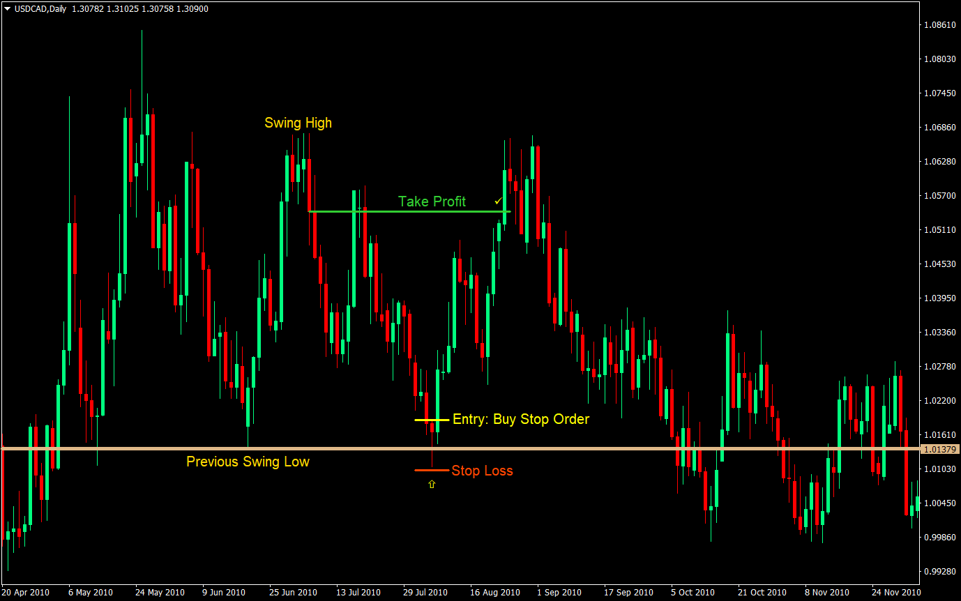 Classic Bear Trap Swing Forex Trading Strategy - ForexMT4Indicators.com