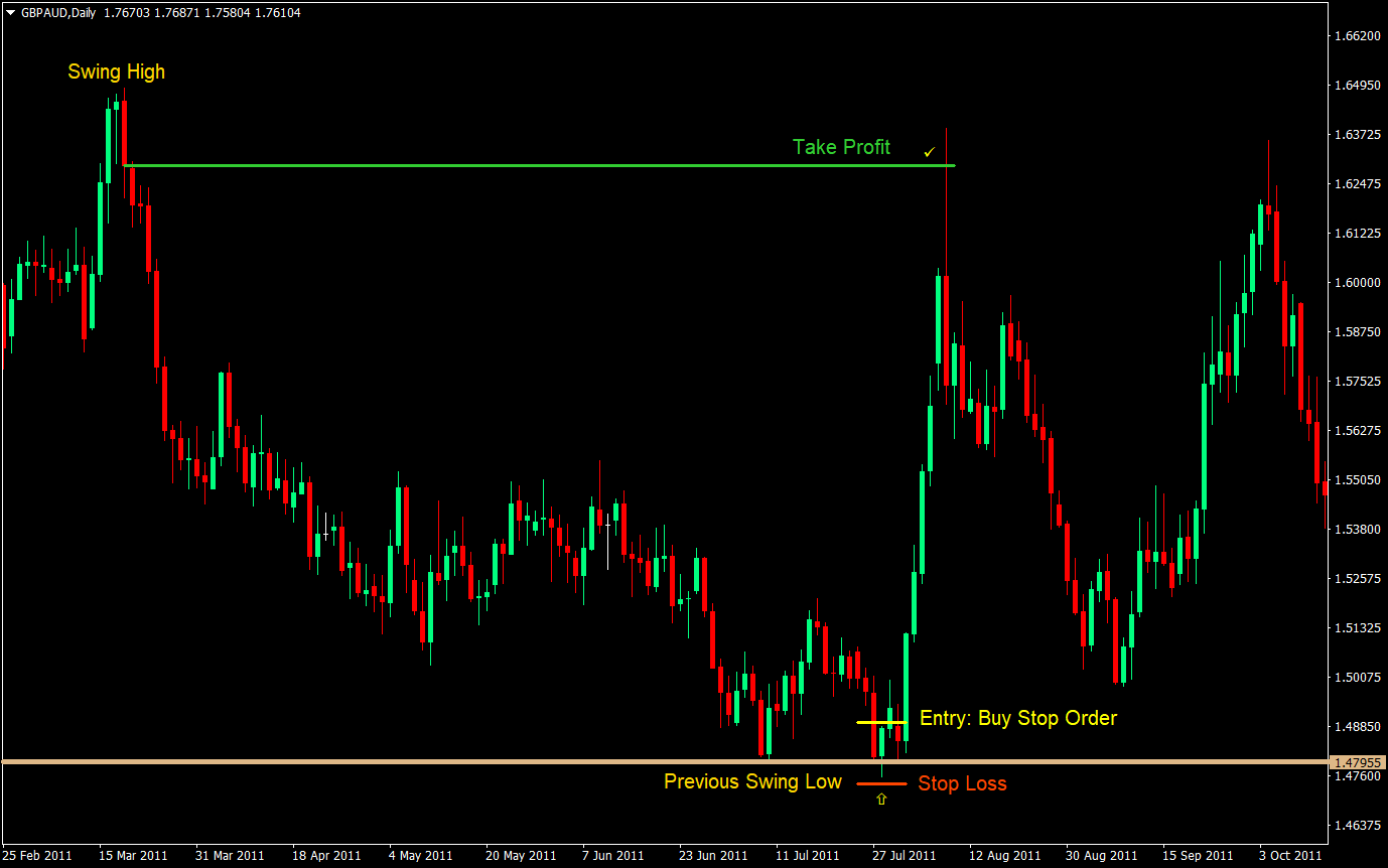 Classic Bear Trap Swing Forex Trading Strategy 2 Classic Bear Trap Swing Trading Strategy 02