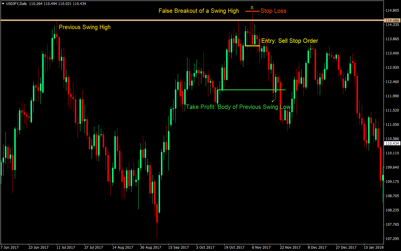 Classic Bull Trap Swing Trading Strategy 01