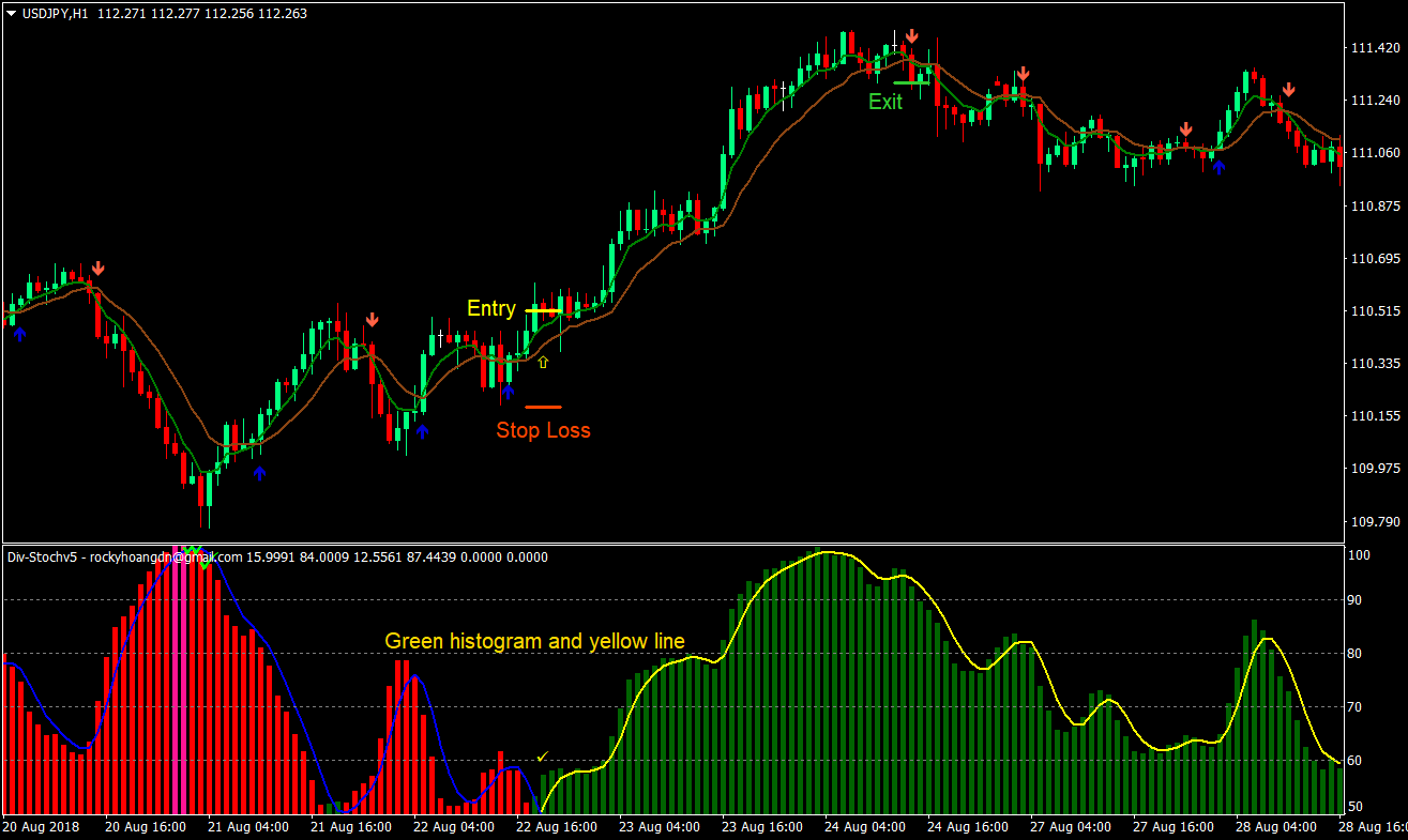 Div Stoch Signals Forex Trading Strategy 1 Div Stoch Signals Forex Trading Strategy 01