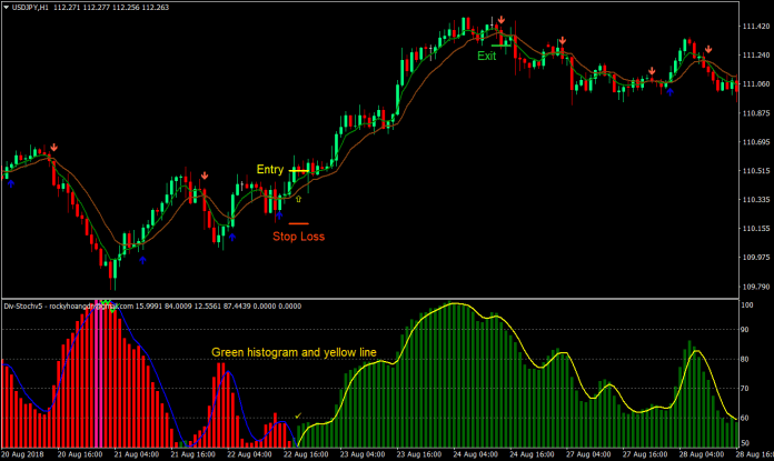 Div Stoch Signals Forex Trading Strategy-01