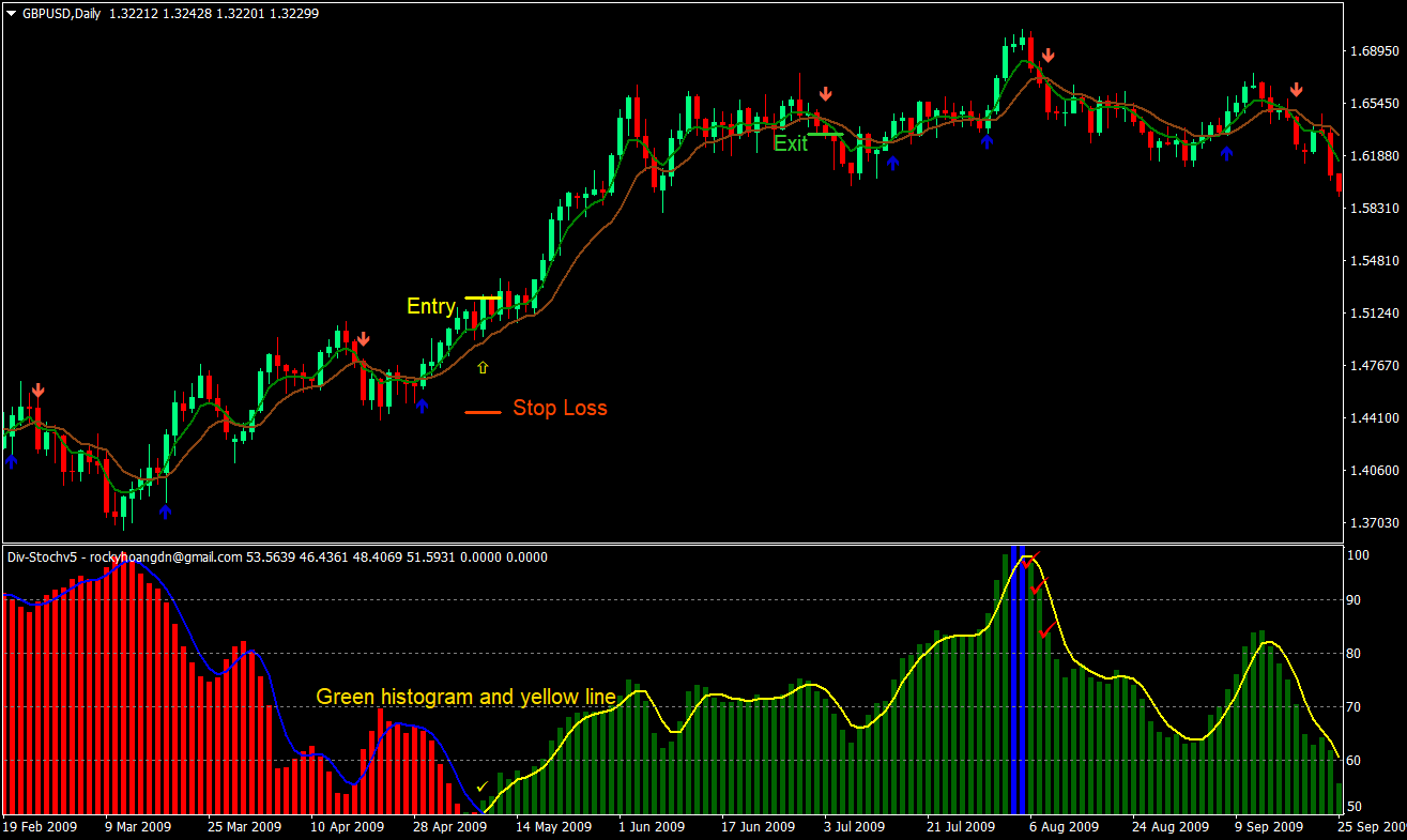 Div Stoch Signals Forex Trading Strategy 2 Div Stoch Signals Forex Trading Strategy 02