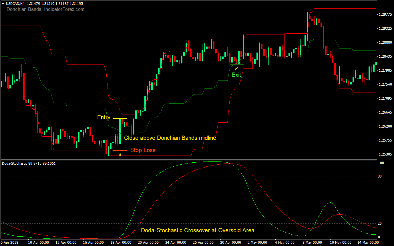 Donchian Trend Rider Forex Trading Strategy 01