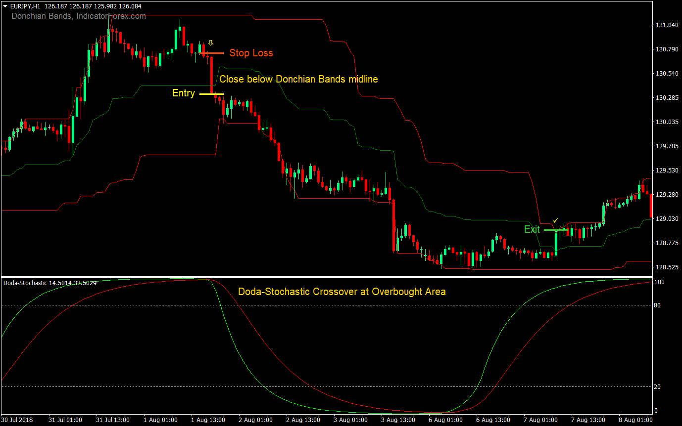 Donchian Trend Rider Forex Trading Strategy 03