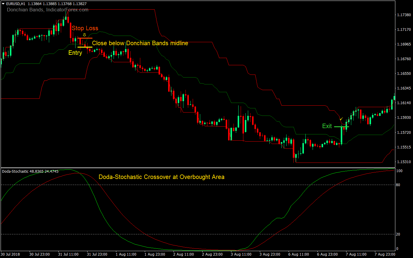 Donchian Trend Rider Forex Trading Strategy 04
