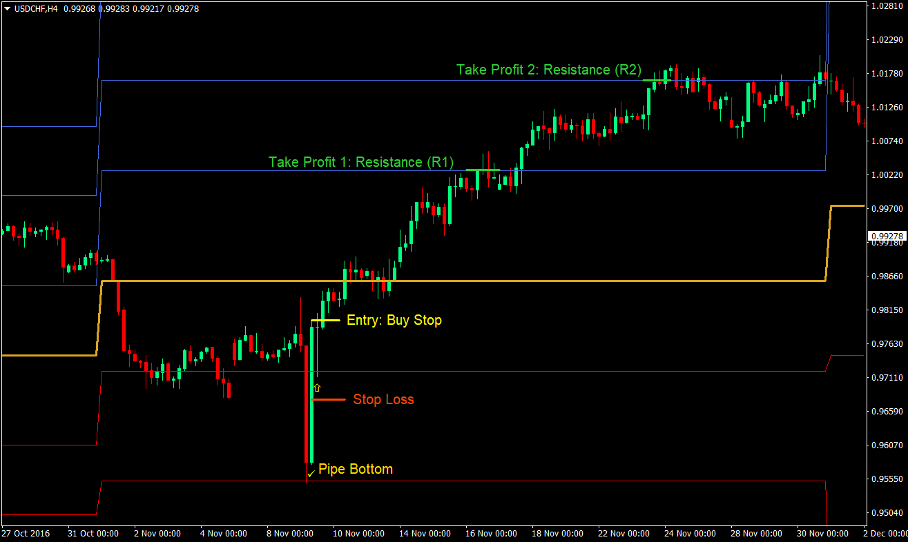 Double Pipes Pivot Swing Forex Trading Strategy 3 Double Pipes Pivot Swing Trading Strategy 03