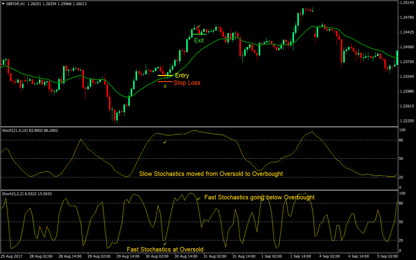 Dual Stochastics Forex Day Forex Trading Strategy 1 Dual Stochastics Forex Day Trading Strategy 01