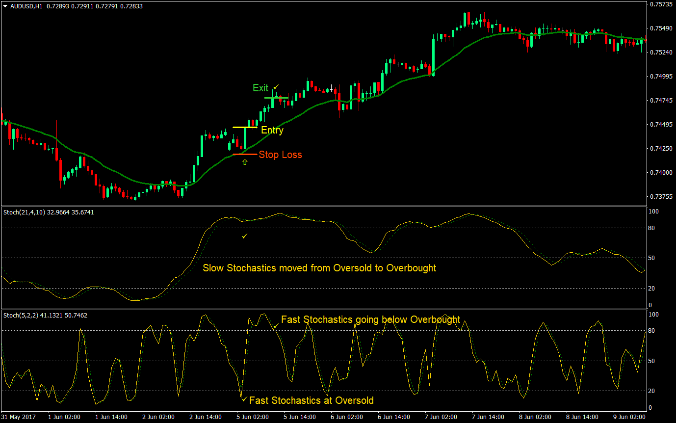 Dual Stochastics Forex Day Forex Trading Strategy 2 Dual Stochastics Forex Day Trading Strategy 02