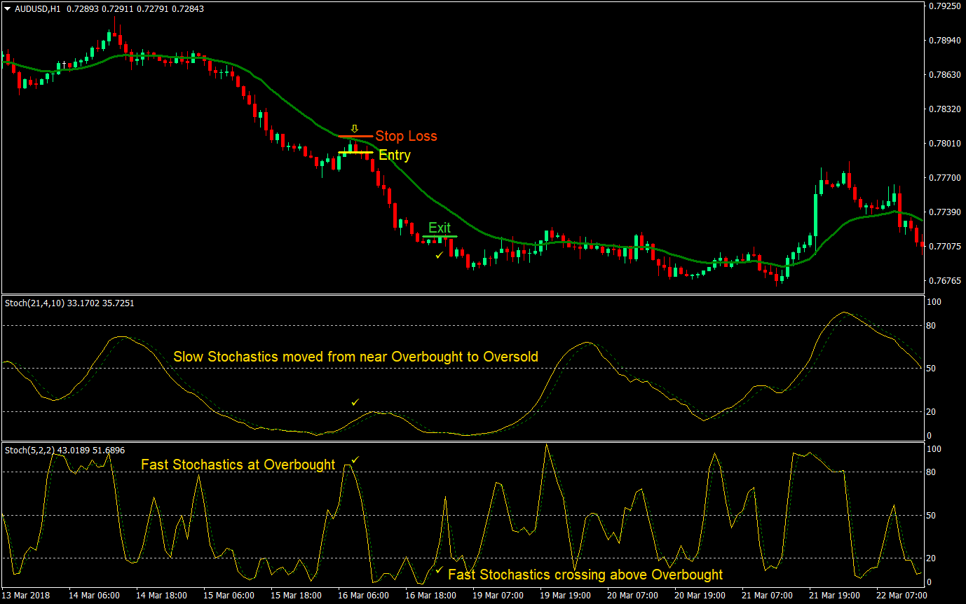 Dual Stochastics Forex Day Forex Trading Strategy 3 Dual Stochastics Forex Day Trading Strategy 03