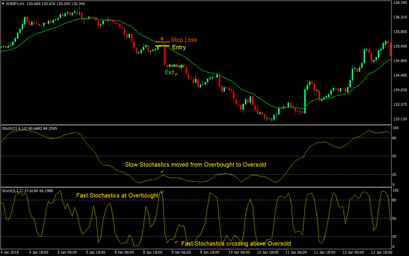 Dual Stochastics Forex Day Forex Trading Strategy 4 Dual Stochastics Forex Day Trading Strategy 04