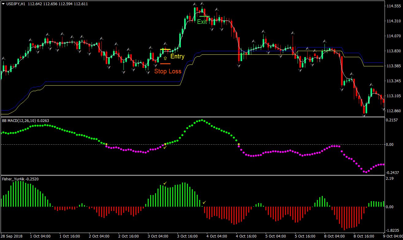 Easy MACD Forex Trading Strategy 01
