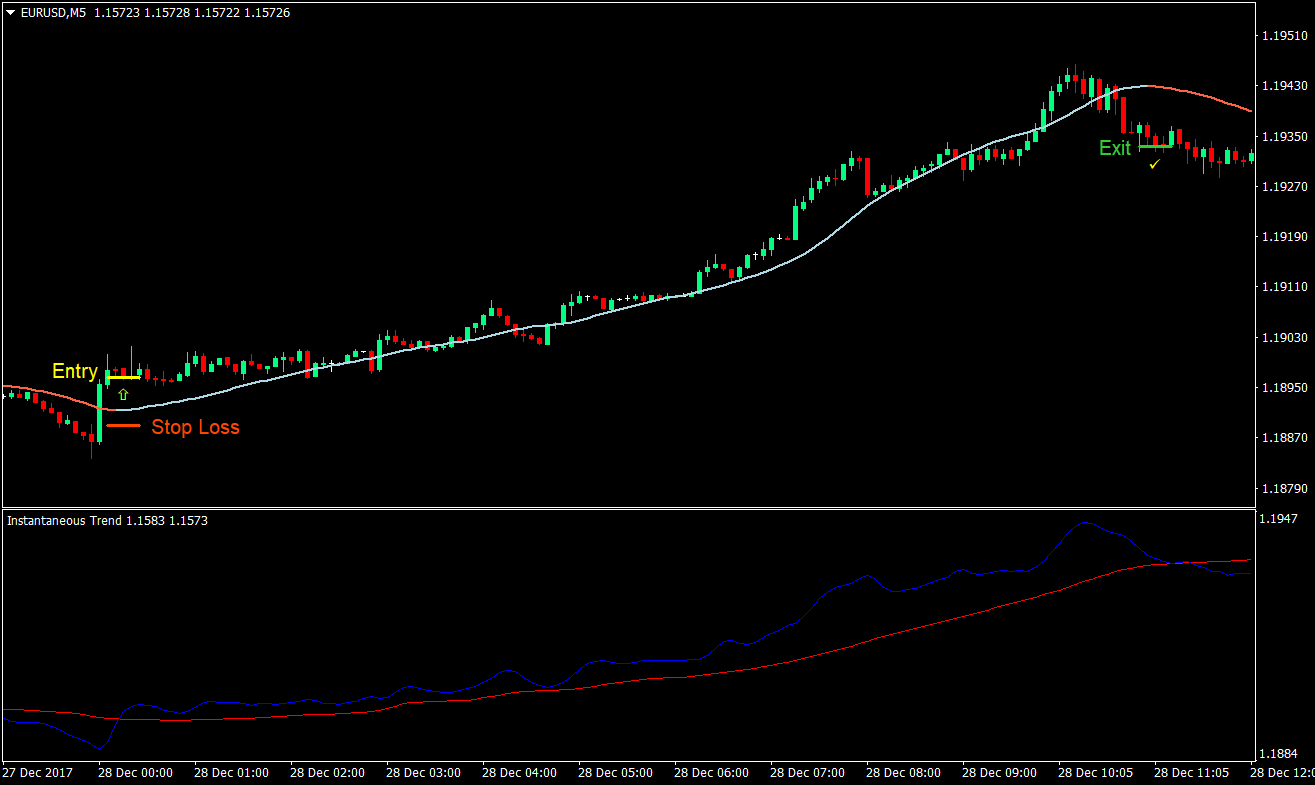 Fiber Forex Scalping Strategy 01