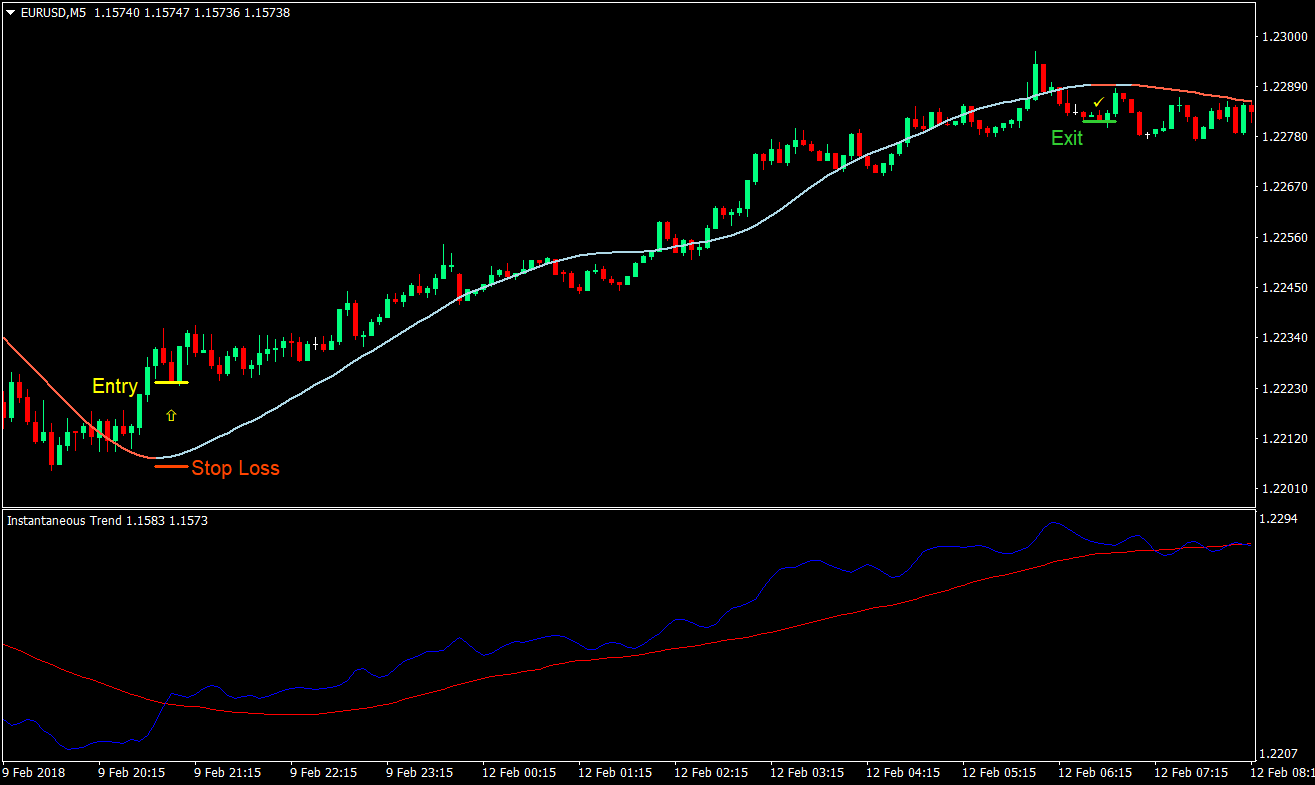 Fiber Forex Scalping Strategy 02
