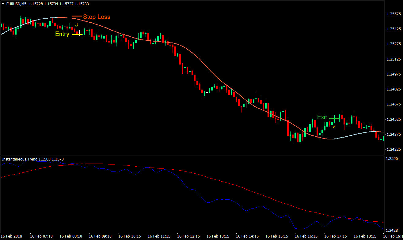 Fiber Forex Scalping Strategy 03