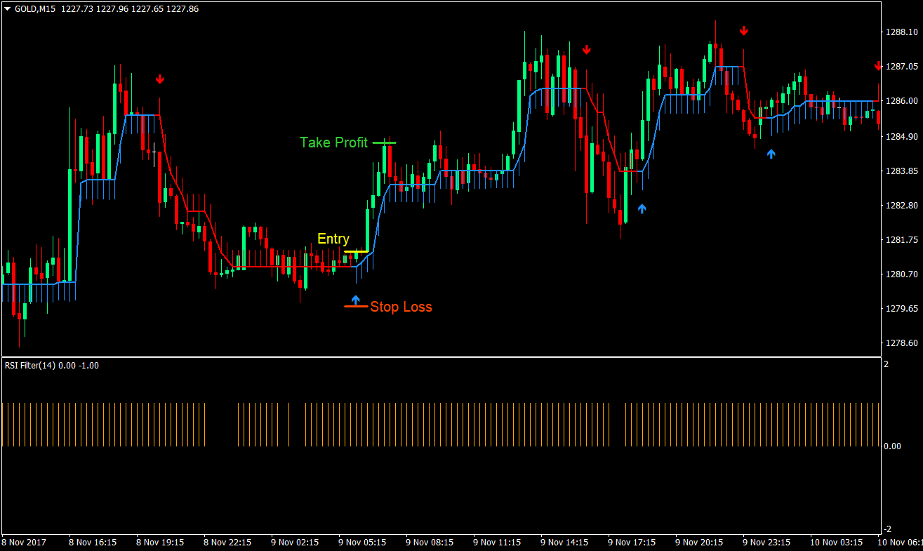 Gold Scalper Trading Strategy 02