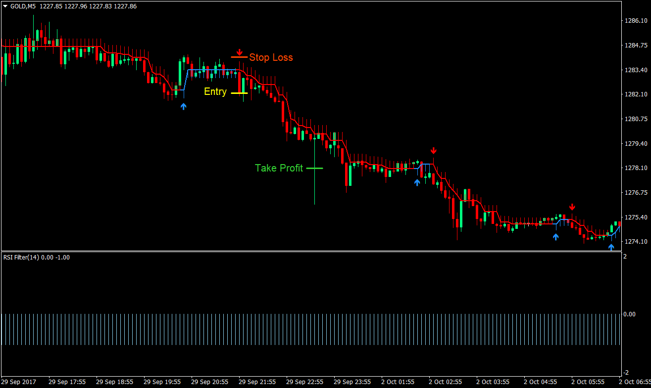 Gold Scalper Trading Strategy 03