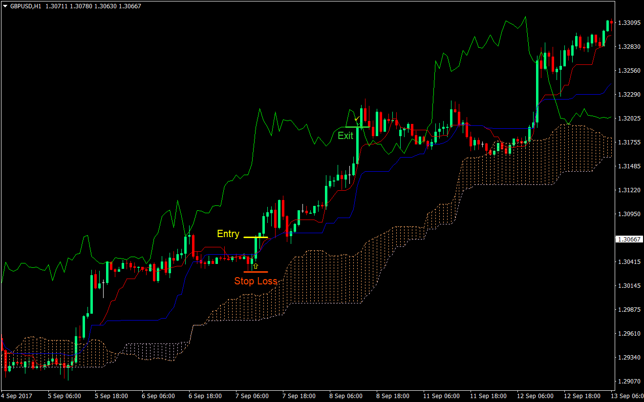 Ichimoku Cloud Forex Trading Strategy 01