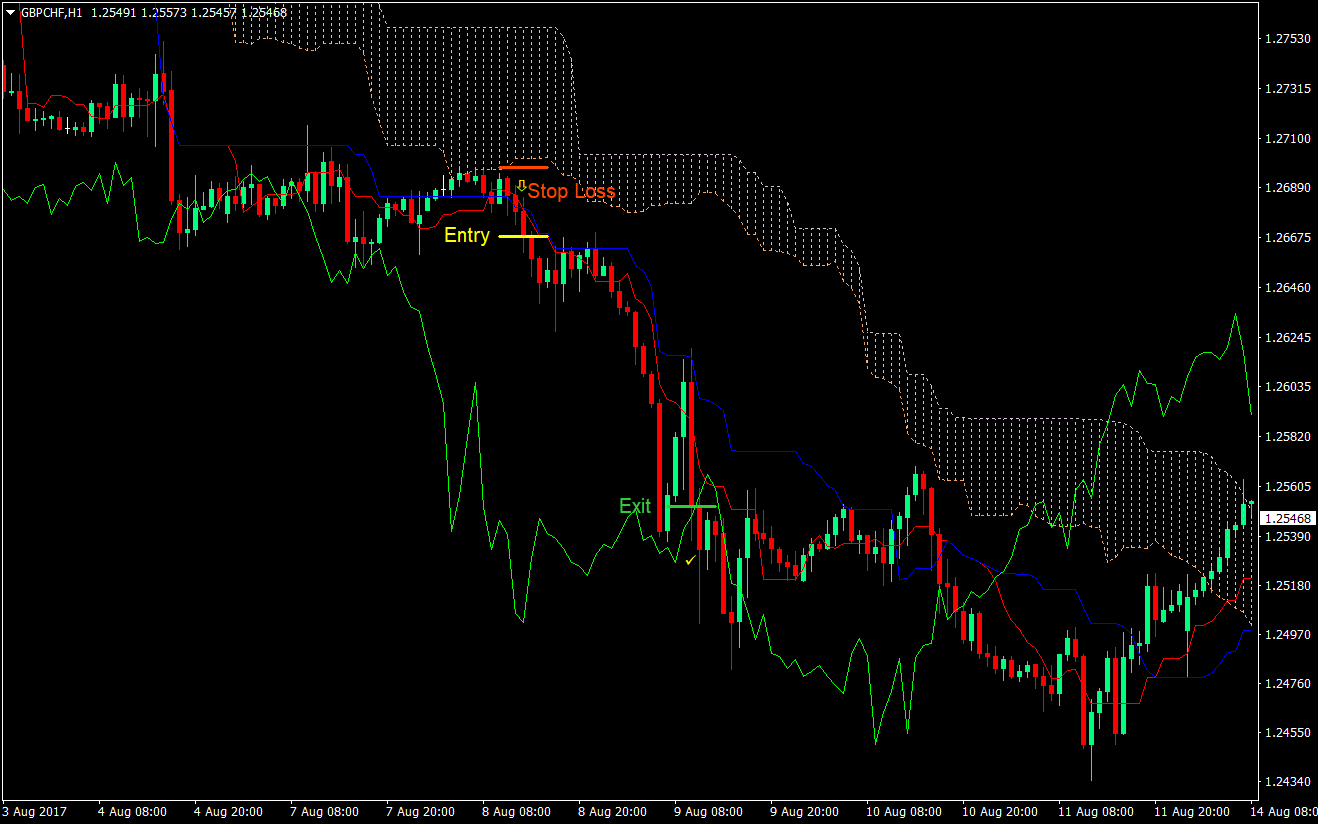 Ichimoku Cloud Forex Trading Strategy 03