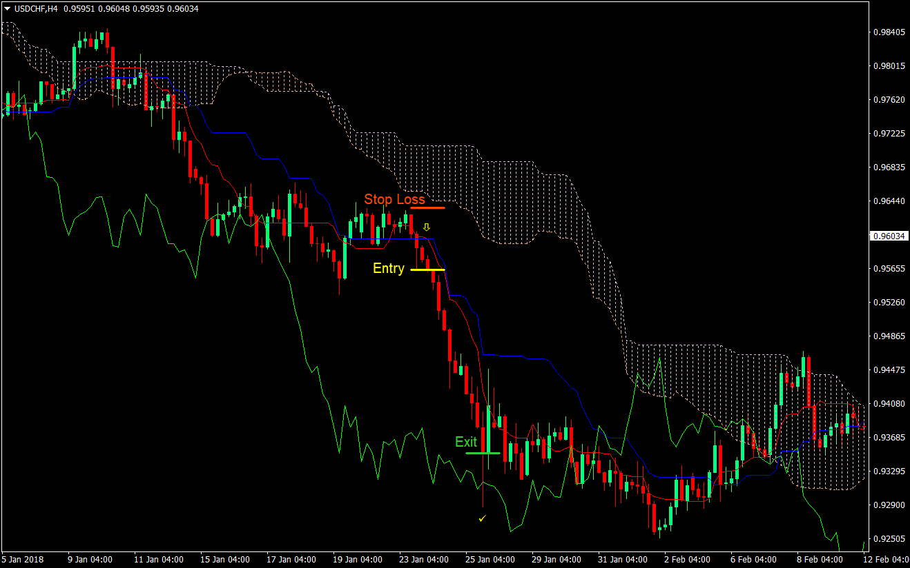 Ichimoku Cloud Forex Trading Strategy 04
