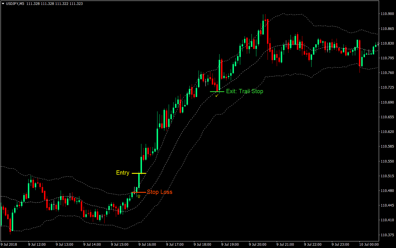 Keltner Breakout Forex Day Trading Strategy 01