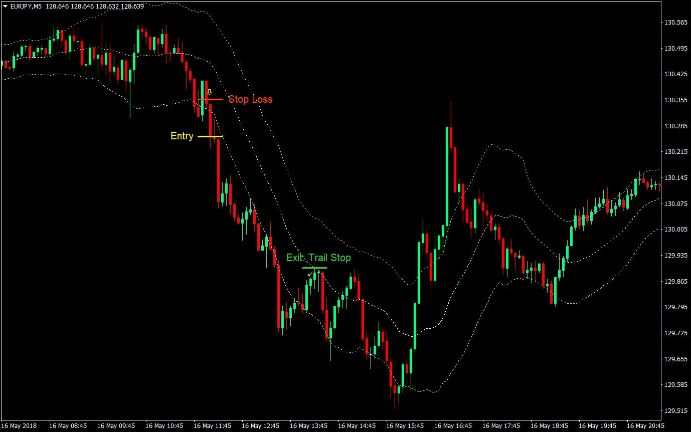 Keltner Breakout Forex Day Trading Strategy 04