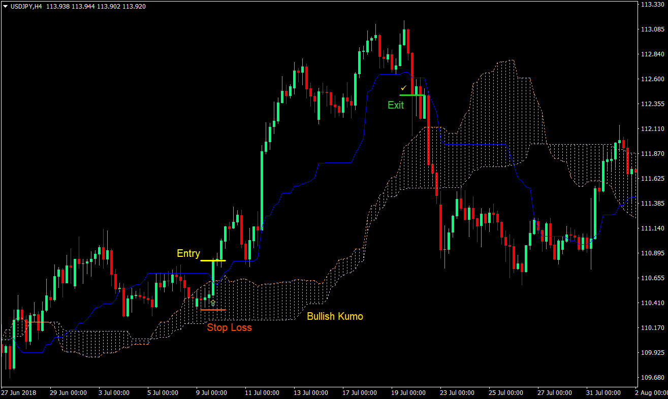 Kijun Stop and Go Forex Trading Strategy 1 Kijun Stop and Go Forex Trading Strategy 01