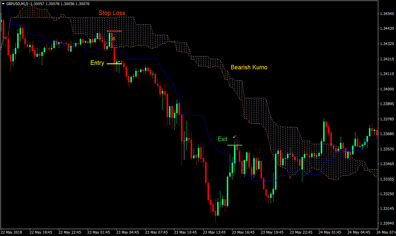 Kijun Stop and Go Forex Trading Strategy 3 Kijun Stop and Go Forex Trading Strategy 03
