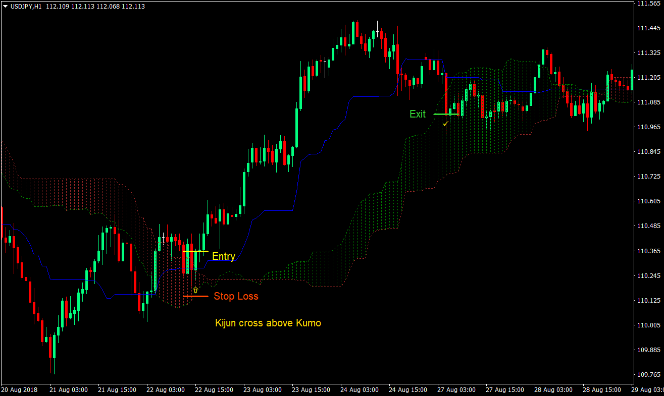 Kumo Cross Trading Forex Trading Strategy 1 Kumo Cross Trading Strategy 01