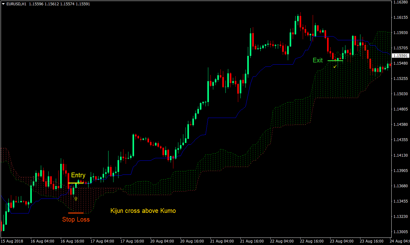 Kumo Cross Trading Forex Trading Strategy 2 Kumo Cross Trading Strategy 02
