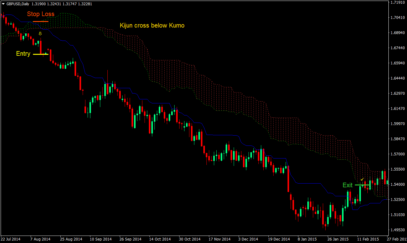Kumo Cross Trading Forex Trading Strategy 4 Kumo Cross Trading Strategy 04
