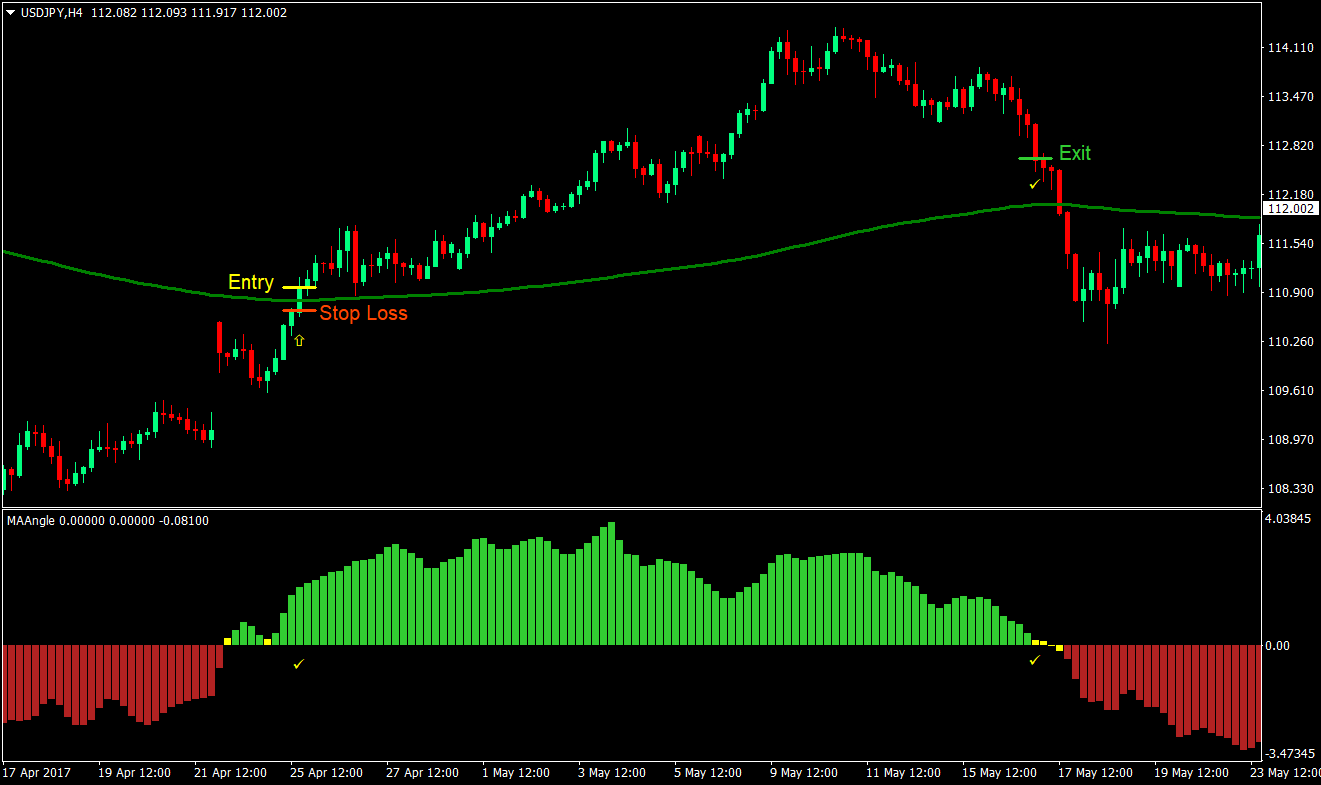 Long Term MA Angle Forex Trading Strategy 1 Long Term MA Angle Forex Trading Strategy 01