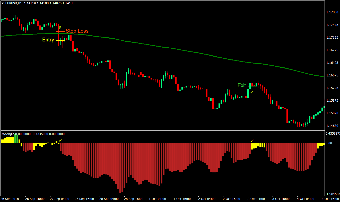 Long Term MA Angle Forex Trading Strategy 3 Long Term MA Angle Forex Trading Strategy 03