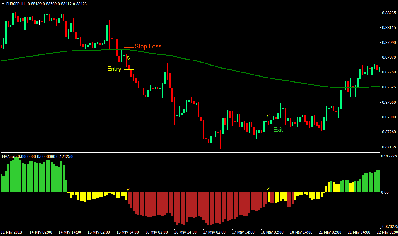 Long Term MA Angle Forex Trading Strategy 4 Long Term MA Angle Forex Trading Strategy 04