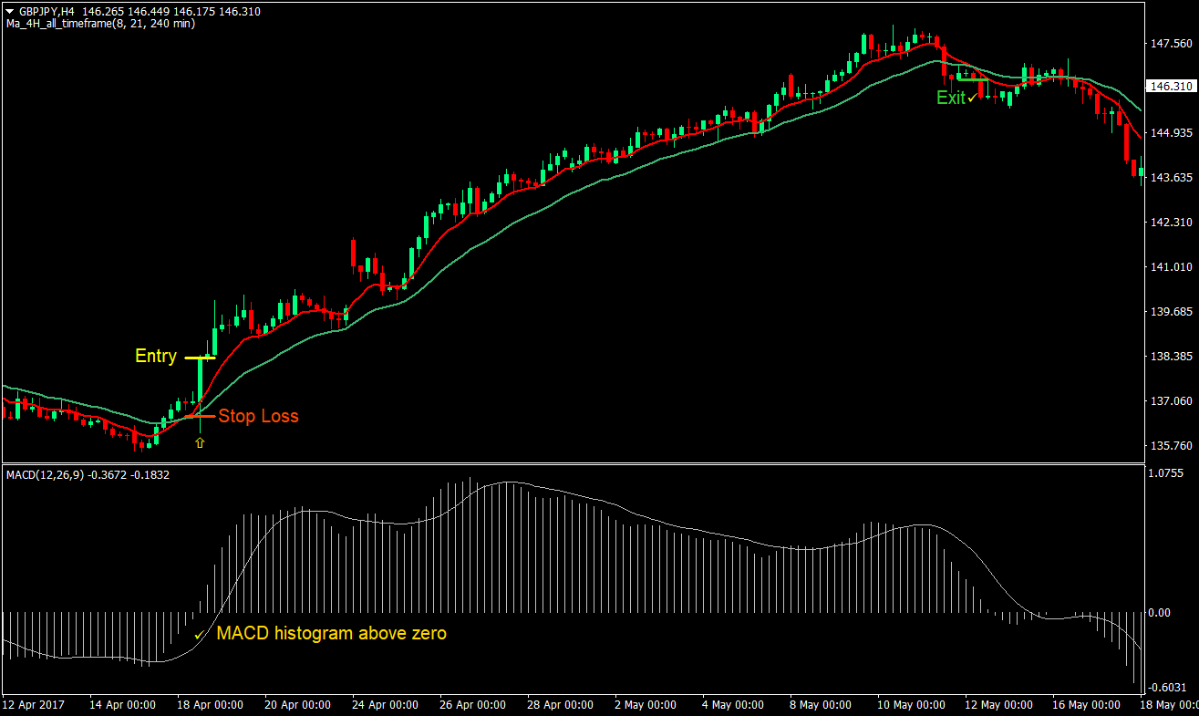 MA 4H MACD Swing Forex Trading Strategy 1 MA 4H MACD Swing Trading Strategy 01
