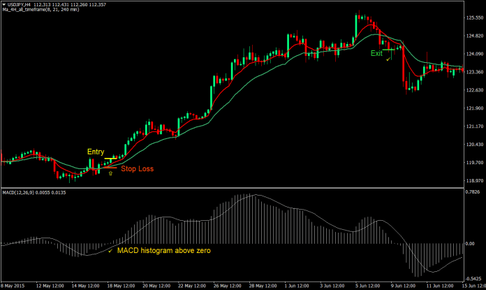MA 4H MACD Swing Trading Strategy-02