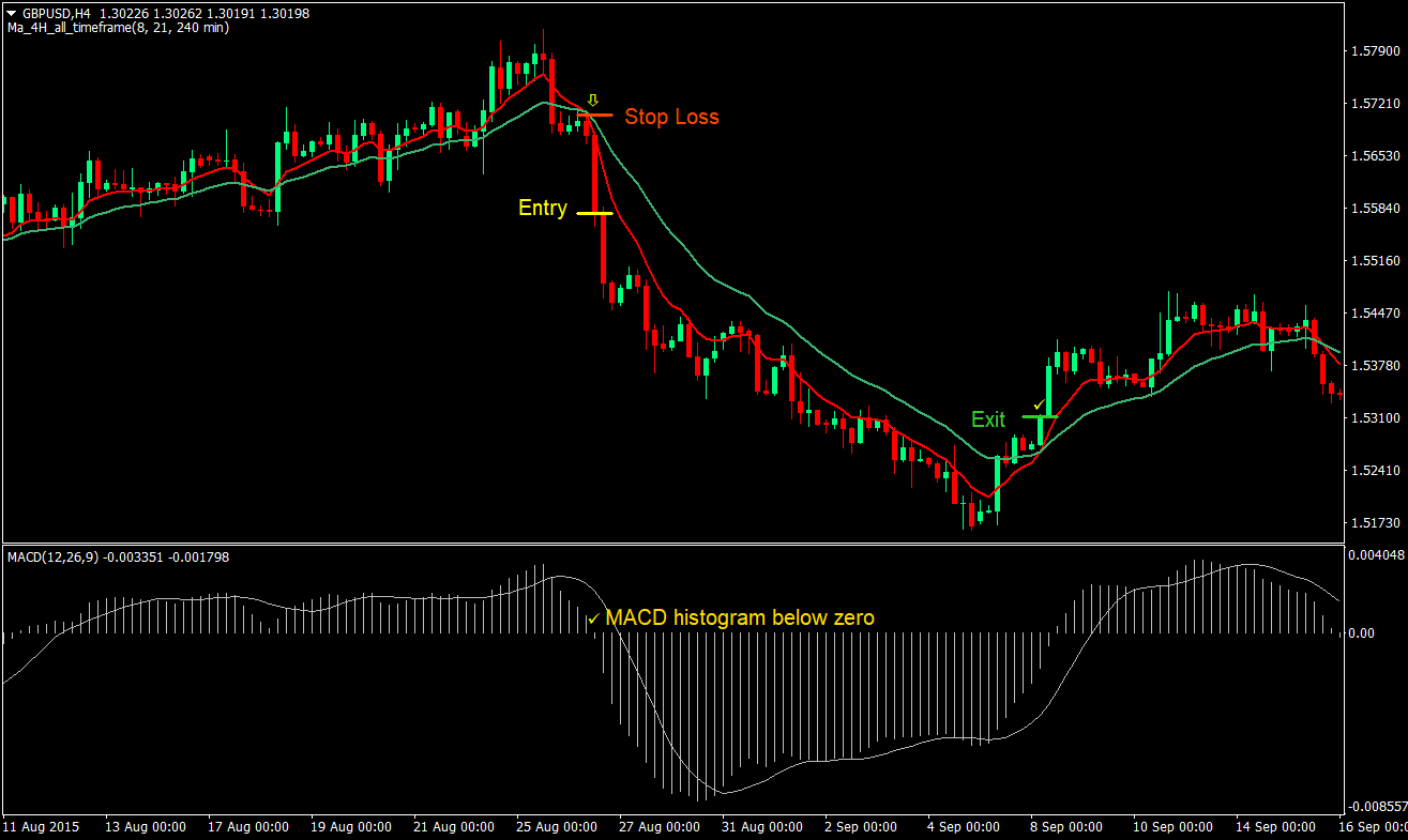 MA 4H MACD Swing Forex Trading Strategy 3 MA 4H MACD Swing Trading Strategy 03