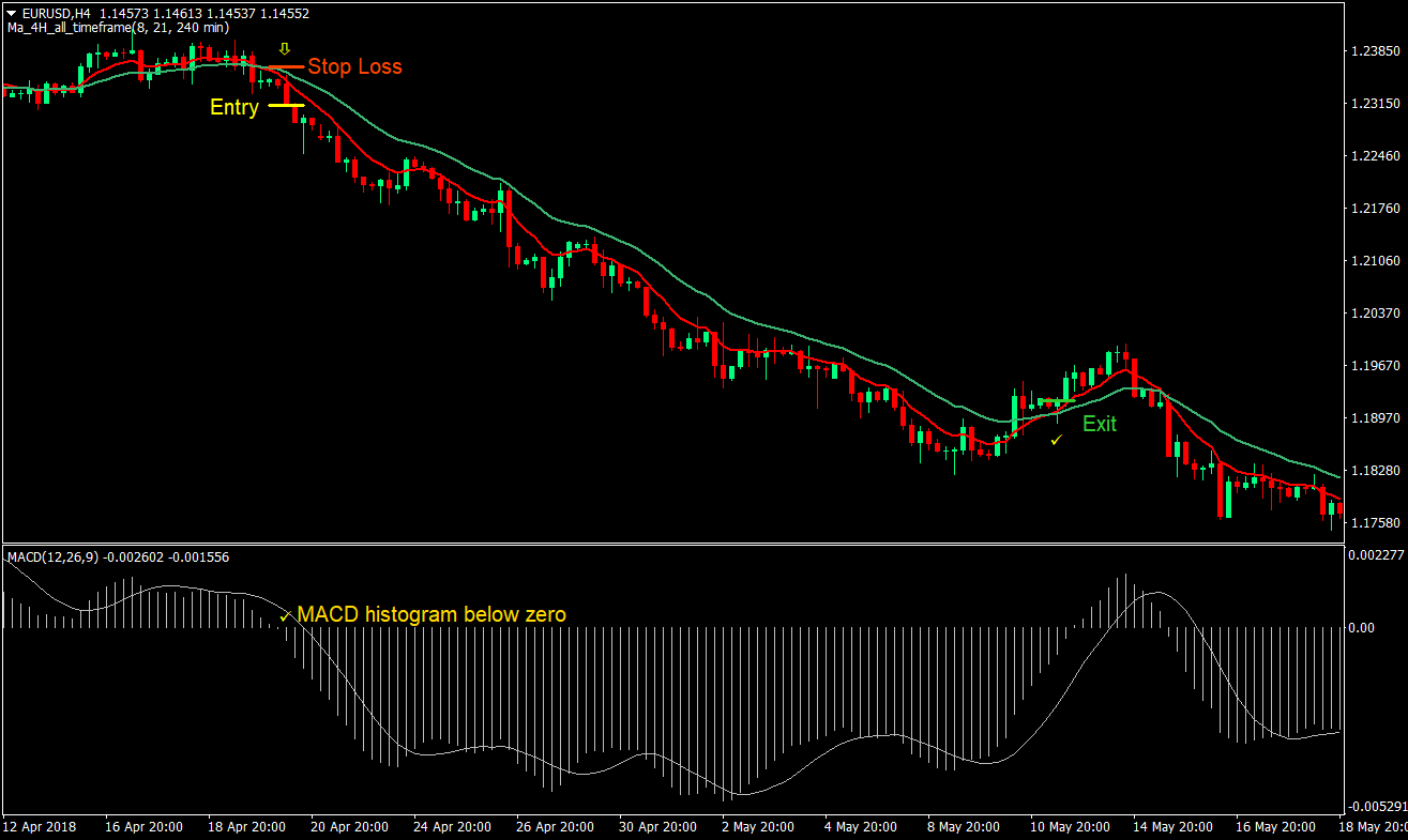 MA 4H MACD Swing Forex Trading Strategy 4 MA 4H MACD Swing Trading Strategy 04