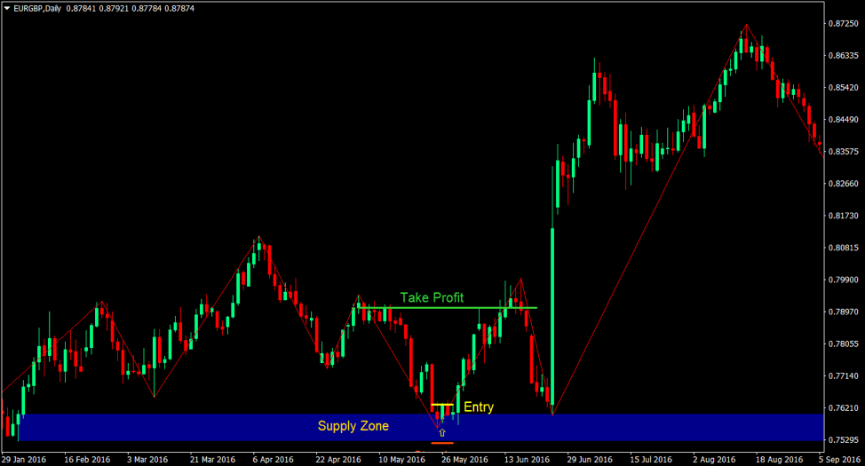 Supply and Demand Zones Forex Trading Strategy