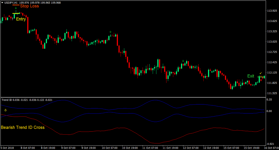 3 Moving Average Cross Indicator