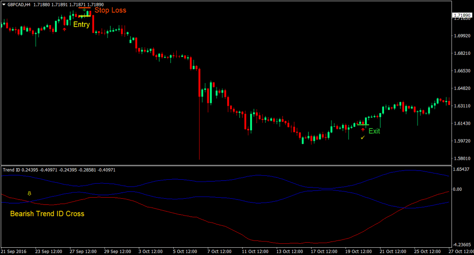 Trend ID Indicator