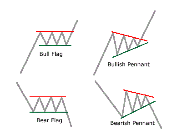 Heiken Ashi Flag Forex Trading Strategy