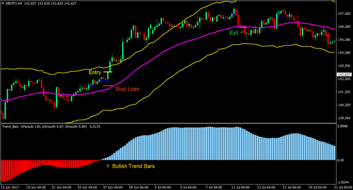 Trend Bands and Bars Forex Trading Strategy