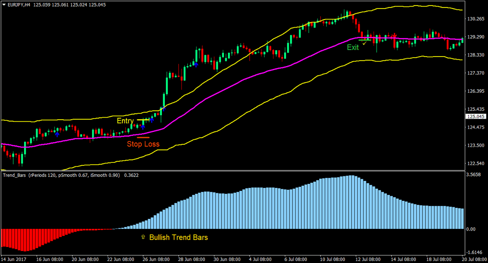 Trend Bands and Bars 