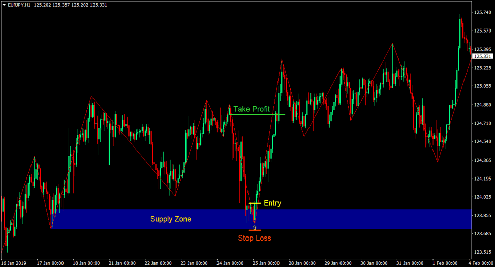 Supply and Demand Zones 