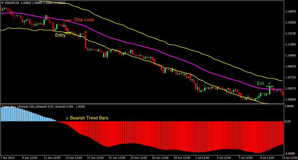 Trend Bands indicator